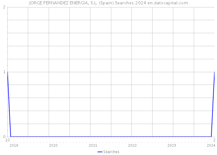 JORGE FERNANDEZ ENERGIA, S.L. (Spain) Searches 2024 