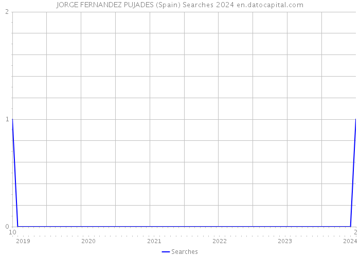 JORGE FERNANDEZ PUJADES (Spain) Searches 2024 