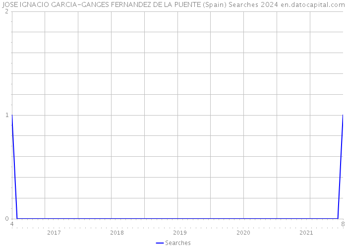 JOSE IGNACIO GARCIA-GANGES FERNANDEZ DE LA PUENTE (Spain) Searches 2024 