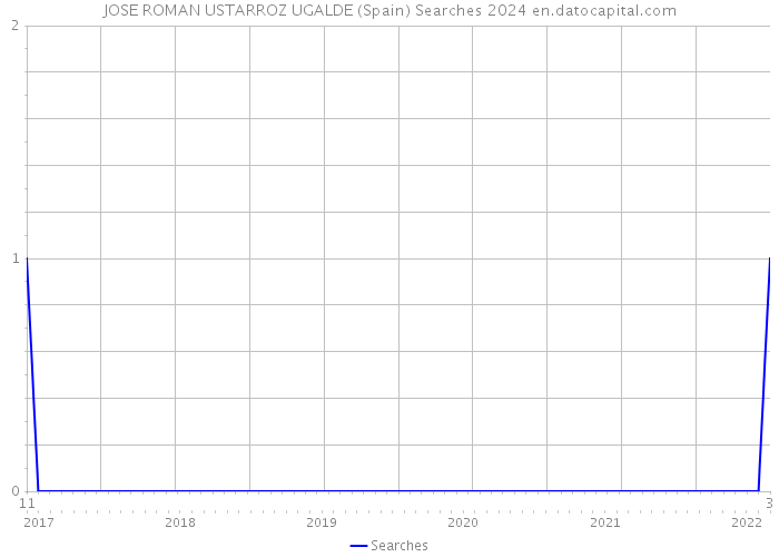 JOSE ROMAN USTARROZ UGALDE (Spain) Searches 2024 