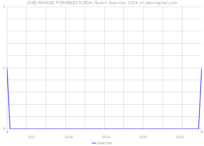 JOSE-MANUEL FORNIELES RUEDA (Spain) Searches 2024 