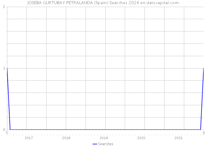 JOSEBA GURTUBAY PETRALANDA (Spain) Searches 2024 