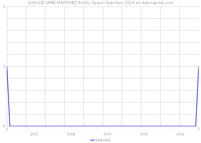 JUAN DE ORBE MARTINEZ AVIAL (Spain) Searches 2024 