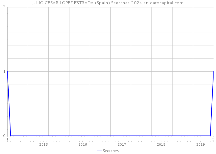 JULIO CESAR LOPEZ ESTRADA (Spain) Searches 2024 