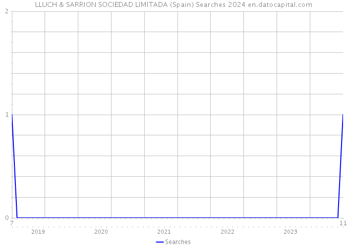 LLUCH & SARRION SOCIEDAD LIMITADA (Spain) Searches 2024 