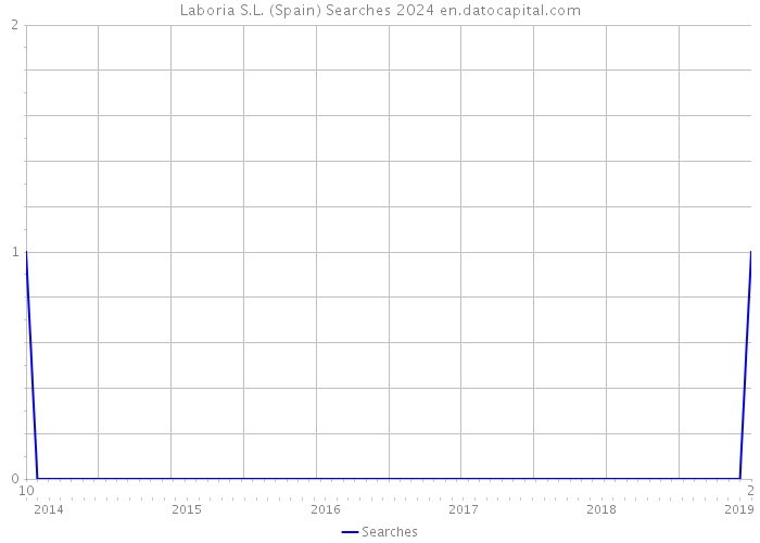 Laboria S.L. (Spain) Searches 2024 