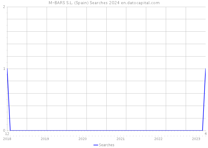 M-BARS S.L. (Spain) Searches 2024 