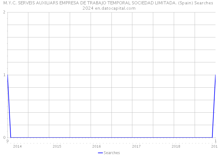 M.Y.C. SERVEIS AUXILIARS EMPRESA DE TRABAJO TEMPORAL SOCIEDAD LIMITADA. (Spain) Searches 2024 