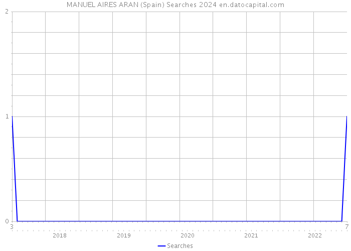 MANUEL AIRES ARAN (Spain) Searches 2024 