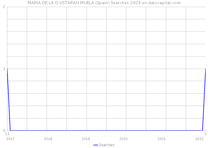 MARIA DE LA O USTARAN MUELA (Spain) Searches 2024 