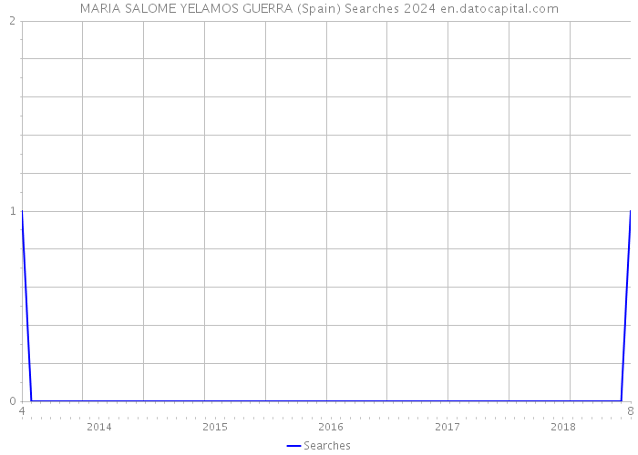 MARIA SALOME YELAMOS GUERRA (Spain) Searches 2024 