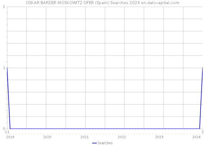 OSKAR BARDER MOSKOWITZ OFER (Spain) Searches 2024 