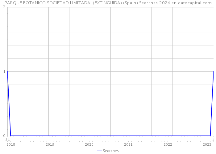 PARQUE BOTANICO SOCIEDAD LIMITADA. (EXTINGUIDA) (Spain) Searches 2024 