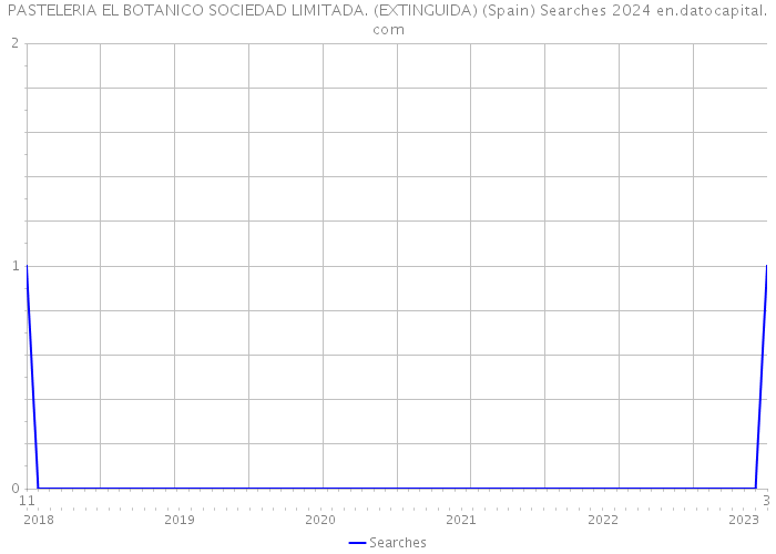 PASTELERIA EL BOTANICO SOCIEDAD LIMITADA. (EXTINGUIDA) (Spain) Searches 2024 