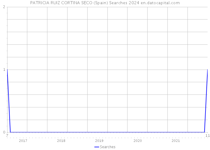 PATRICIA RUIZ CORTINA SECO (Spain) Searches 2024 