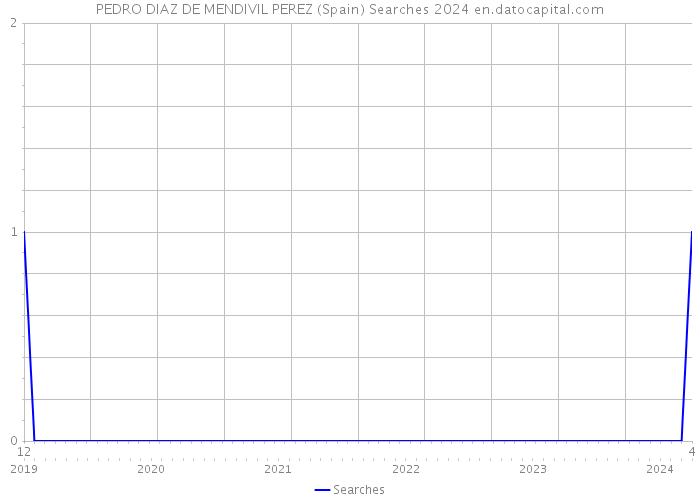 PEDRO DIAZ DE MENDIVIL PEREZ (Spain) Searches 2024 
