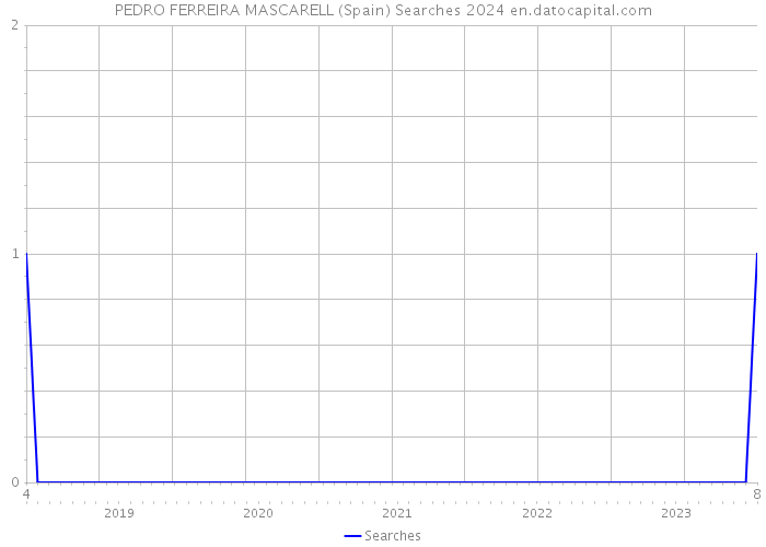 PEDRO FERREIRA MASCARELL (Spain) Searches 2024 
