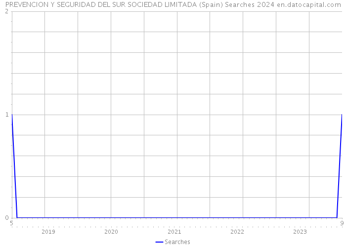 PREVENCION Y SEGURIDAD DEL SUR SOCIEDAD LIMITADA (Spain) Searches 2024 