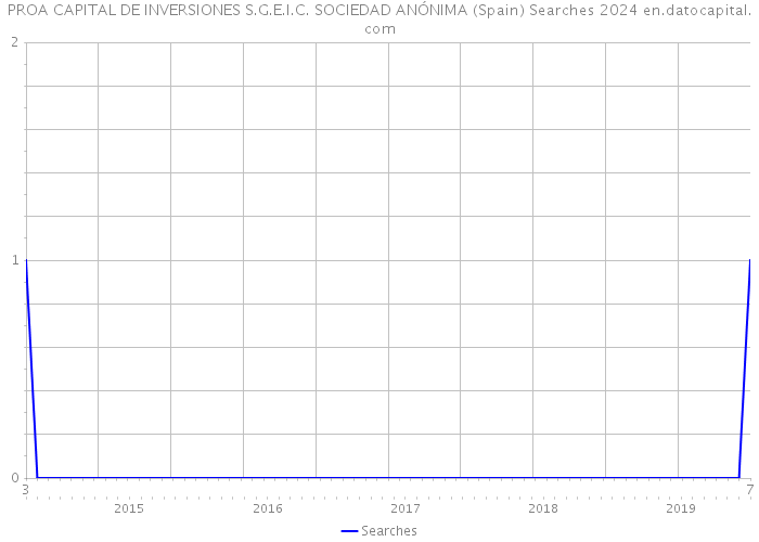 PROA CAPITAL DE INVERSIONES S.G.E.I.C. SOCIEDAD ANÓNIMA (Spain) Searches 2024 