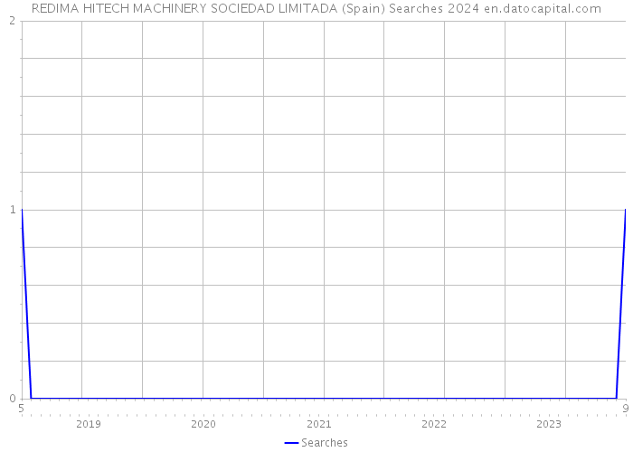 REDIMA HITECH MACHINERY SOCIEDAD LIMITADA (Spain) Searches 2024 