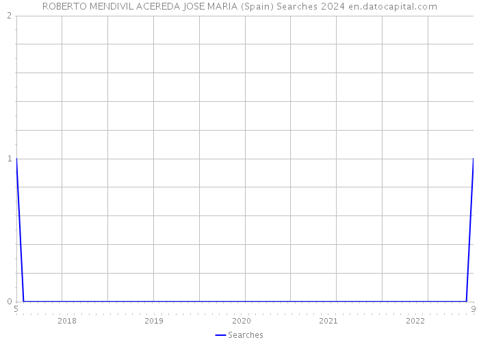 ROBERTO MENDIVIL ACEREDA JOSE MARIA (Spain) Searches 2024 