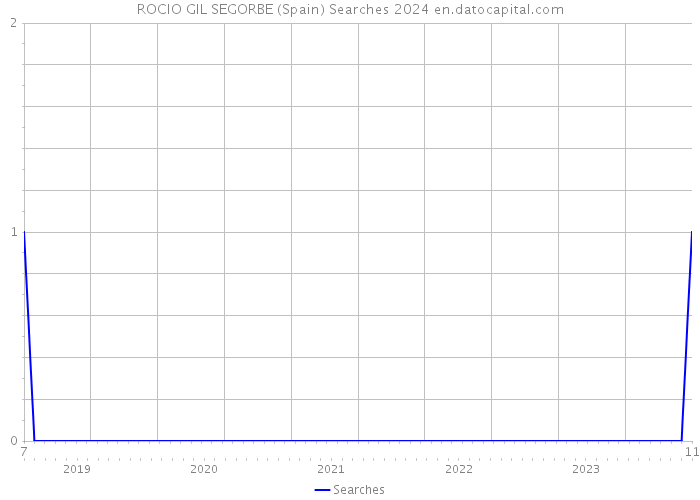 ROCIO GIL SEGORBE (Spain) Searches 2024 