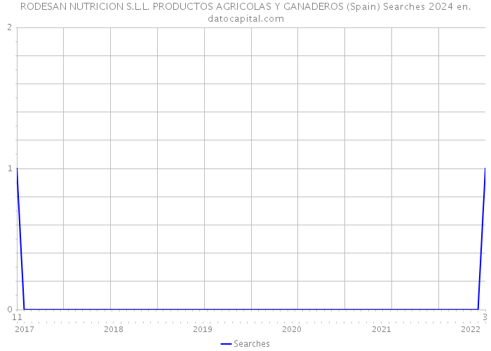RODESAN NUTRICION S.L.L. PRODUCTOS AGRICOLAS Y GANADEROS (Spain) Searches 2024 