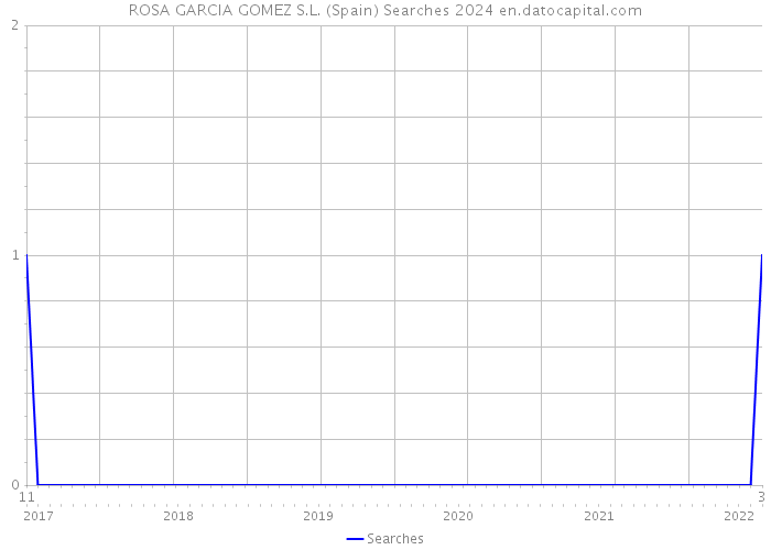ROSA GARCIA GOMEZ S.L. (Spain) Searches 2024 