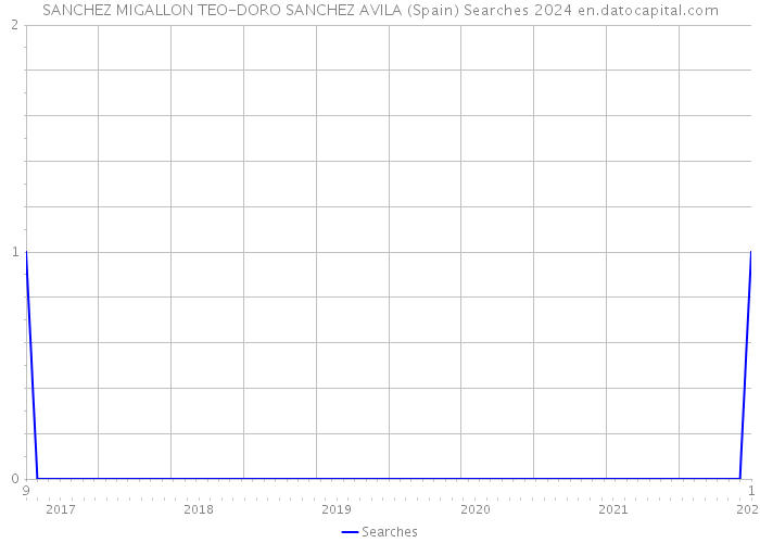SANCHEZ MIGALLON TEO-DORO SANCHEZ AVILA (Spain) Searches 2024 