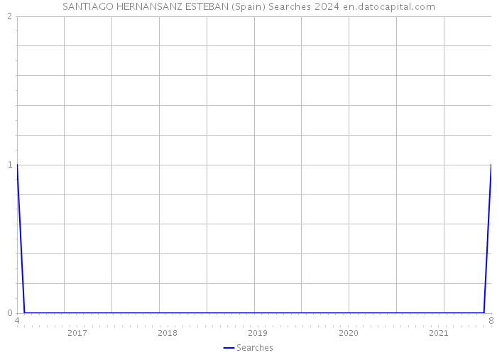 SANTIAGO HERNANSANZ ESTEBAN (Spain) Searches 2024 