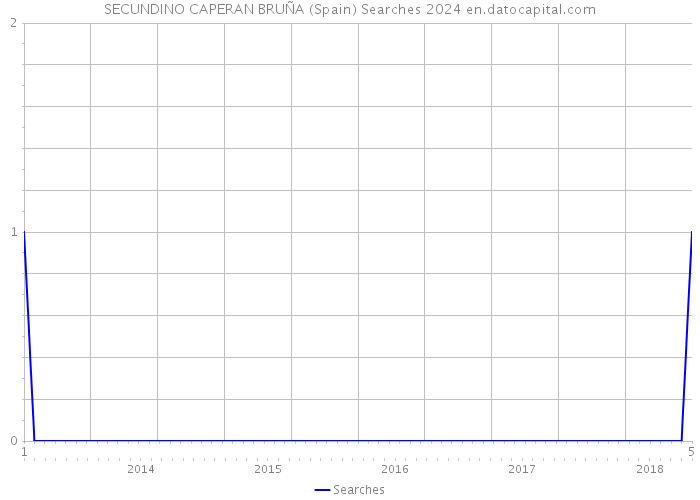 SECUNDINO CAPERAN BRUÑA (Spain) Searches 2024 