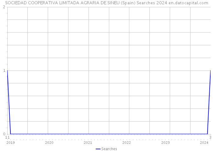 SOCIEDAD COOPERATIVA LIMITADA AGRARIA DE SINEU (Spain) Searches 2024 