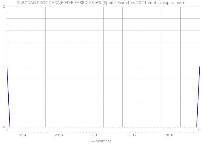 SUBCDAD PROP GARAJE EDIF FABRICAS-66 (Spain) Searches 2024 