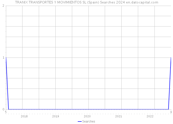 TRANIX TRANSPORTES Y MOVIMIENTOS SL (Spain) Searches 2024 