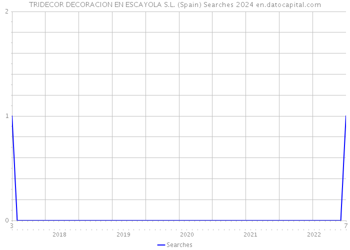 TRIDECOR DECORACION EN ESCAYOLA S.L. (Spain) Searches 2024 
