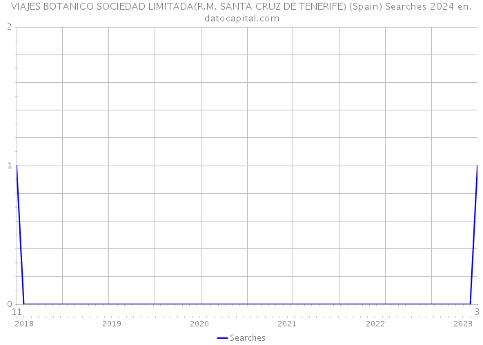 VIAJES BOTANICO SOCIEDAD LIMITADA(R.M. SANTA CRUZ DE TENERIFE) (Spain) Searches 2024 