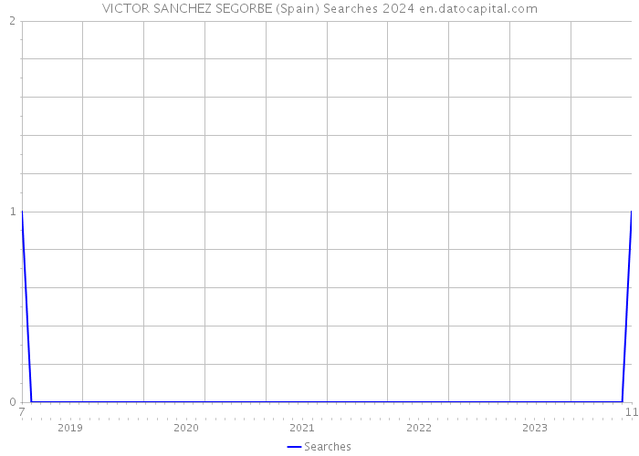 VICTOR SANCHEZ SEGORBE (Spain) Searches 2024 
