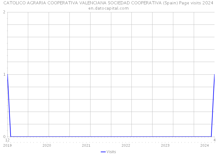  CATOLICO AGRARIA COOPERATIVA VALENCIANA SOCIEDAD COOPERATIVA (Spain) Page visits 2024 