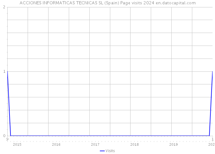 ACCIONES INFORMATICAS TECNICAS SL (Spain) Page visits 2024 