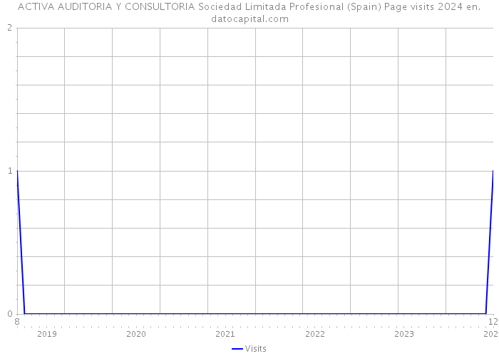 ACTIVA AUDITORIA Y CONSULTORIA Sociedad Limitada Profesional (Spain) Page visits 2024 