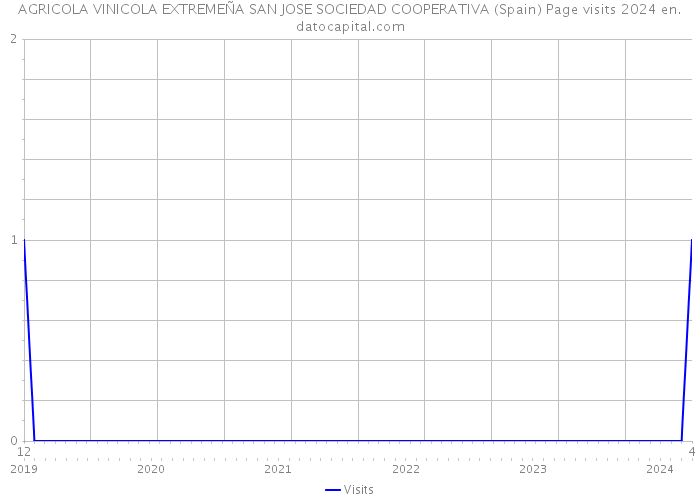 AGRICOLA VINICOLA EXTREMEÑA SAN JOSE SOCIEDAD COOPERATIVA (Spain) Page visits 2024 