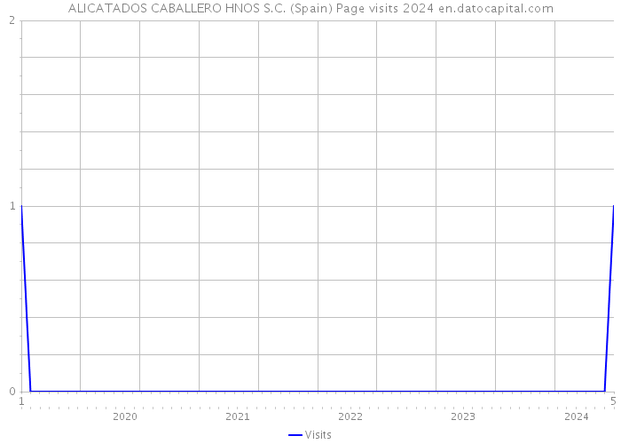 ALICATADOS CABALLERO HNOS S.C. (Spain) Page visits 2024 