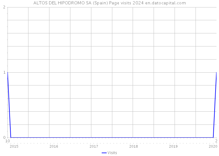 ALTOS DEL HIPODROMO SA (Spain) Page visits 2024 