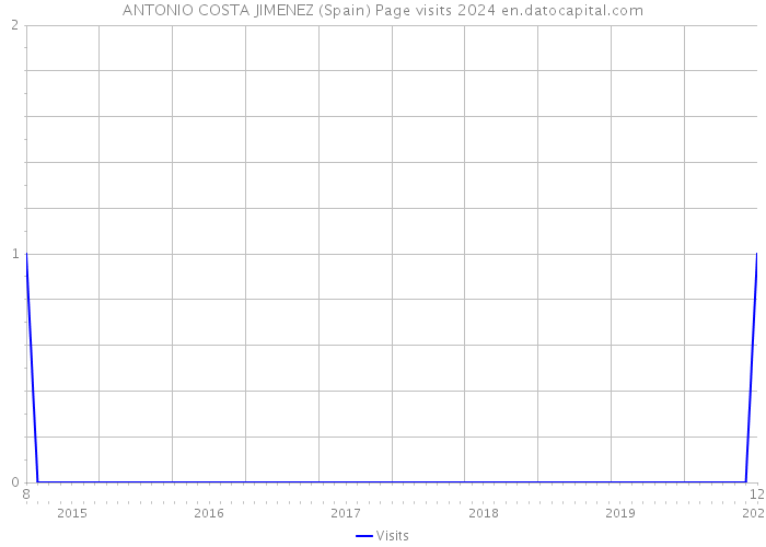 ANTONIO COSTA JIMENEZ (Spain) Page visits 2024 