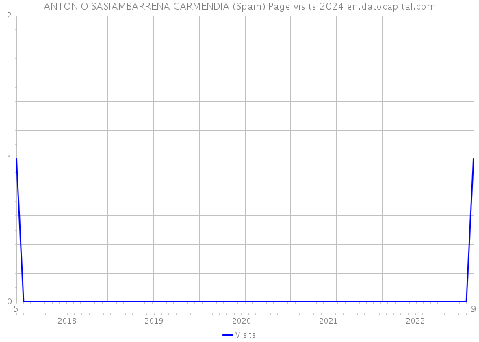 ANTONIO SASIAMBARRENA GARMENDIA (Spain) Page visits 2024 