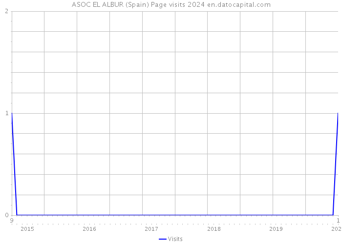 ASOC EL ALBUR (Spain) Page visits 2024 