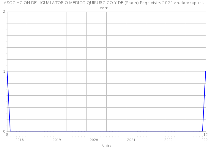 ASOCIACION DEL IGUALATORIO MEDICO QUIRURGICO Y DE (Spain) Page visits 2024 