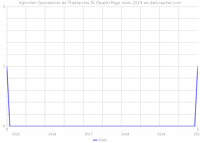 Agromin Operadores de Transporte SL (Spain) Page visits 2024 