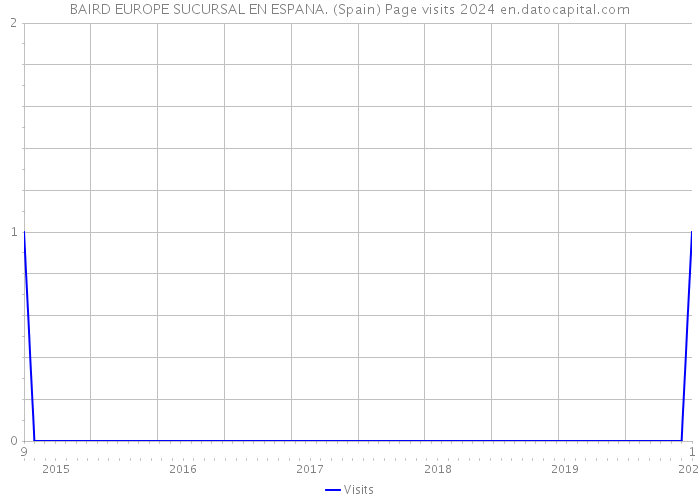 BAIRD EUROPE SUCURSAL EN ESPANA. (Spain) Page visits 2024 