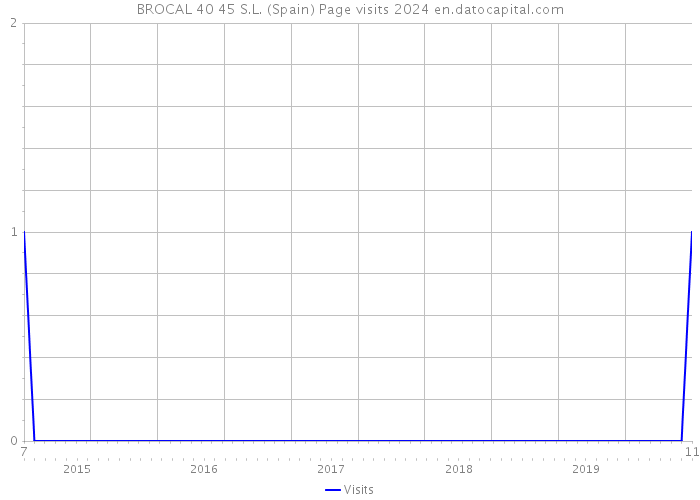 BROCAL 40 45 S.L. (Spain) Page visits 2024 
